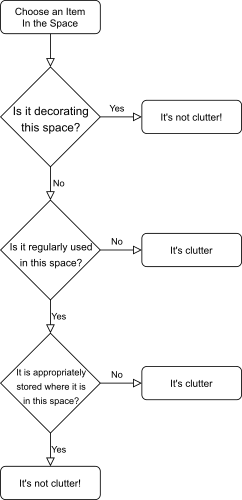 A flow chart of whether a thing is clutter.